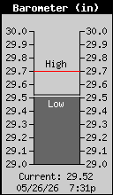 Current Barometer
