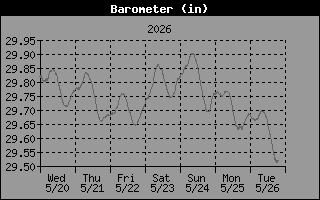 Barometer History