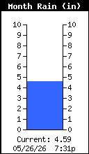 Monthly Rain Total