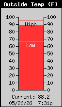 Current Outside Temperature