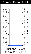 Storm Rain Total