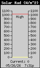 Current Solar Radiation