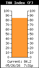 Current THW Index