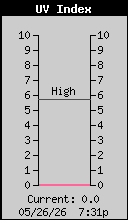 Current UV Index