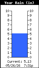 Yearly Rain Total